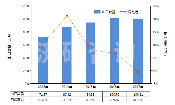 2013-2017年中國(guó)聚酯短纖(未梳或未經(jīng)其他紡前加工)(HS55032000)出口量及增速統(tǒng)計(jì) 2013-2017年中國(guó)聚酯短纖(未梳或未經(jīng)其他紡前加工)(HS55032000)出口量及增速統(tǒng)計(jì)